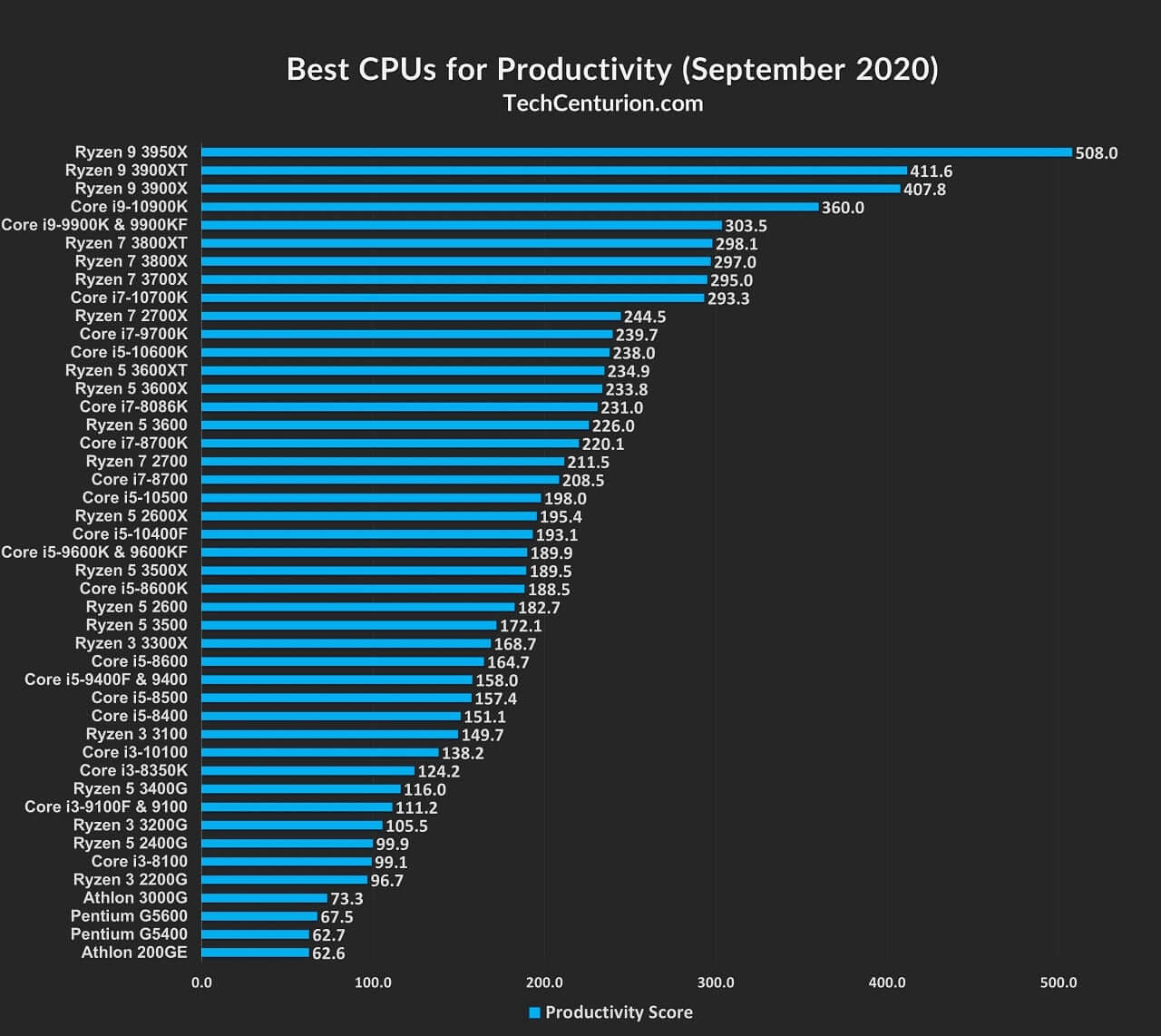 cpu bench compare