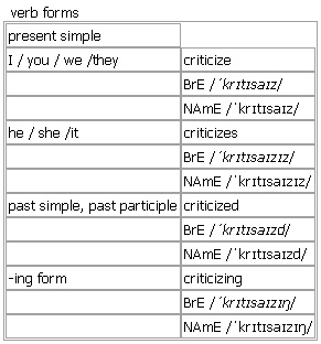 criticise thesaurus