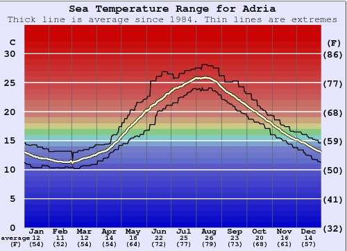 croatia water temperature july