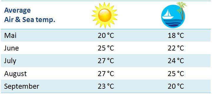 croatia weather 7 day forecast