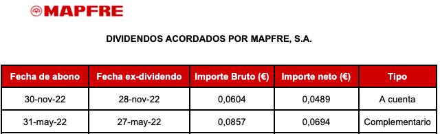 cuando paga dividendo mapfre