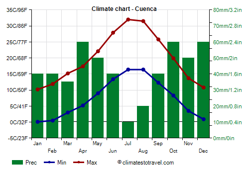 cuenca weather by month