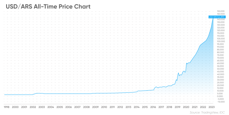 currency ars to usd