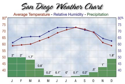 10 days weather san diego