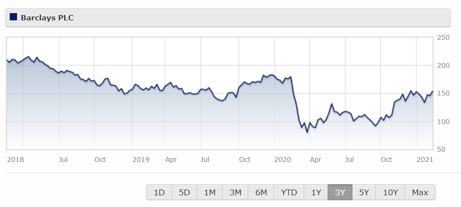 barclay bank shares price