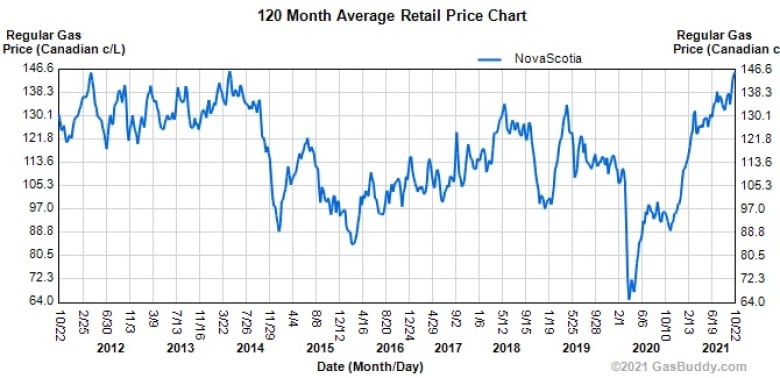 halifax gas price prediction