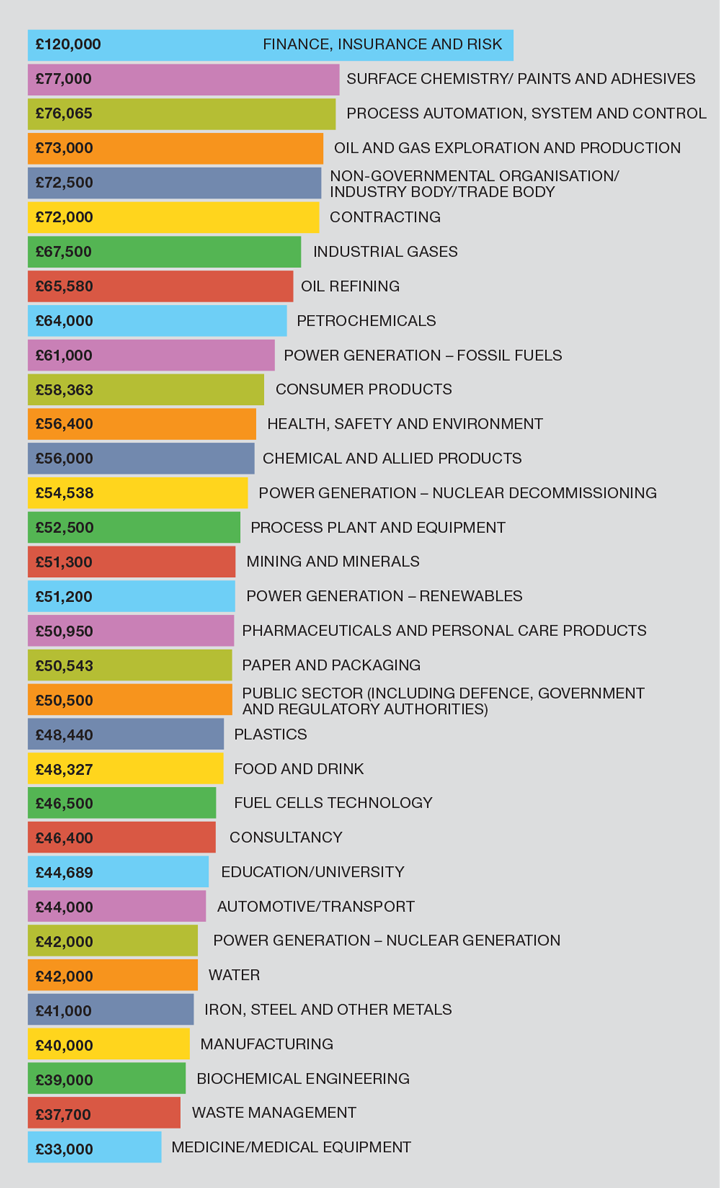 chem eng salary