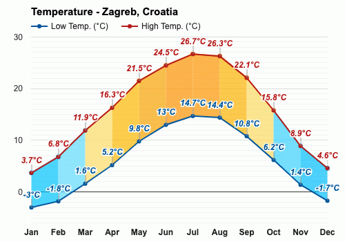 croatia weather september 2023