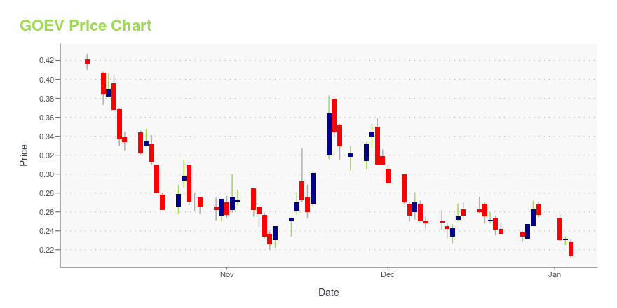 goev share price