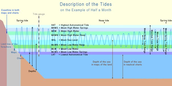 what time do tides come in today