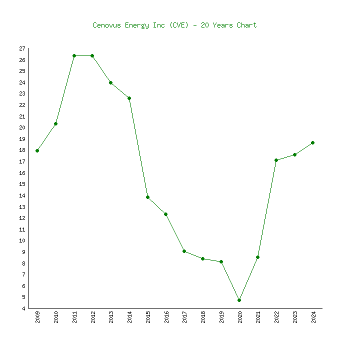 cenovus energy inc stock price