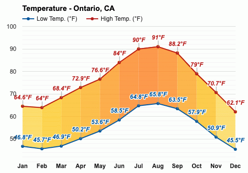 el clima en ontario california