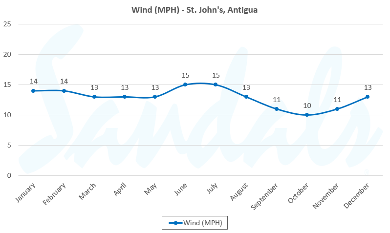 hottest month in antigua