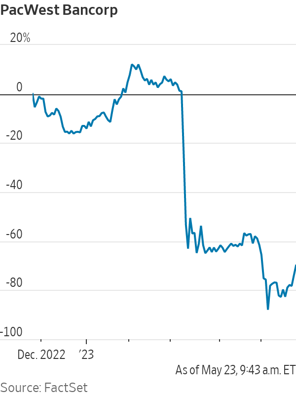 pacwest share price