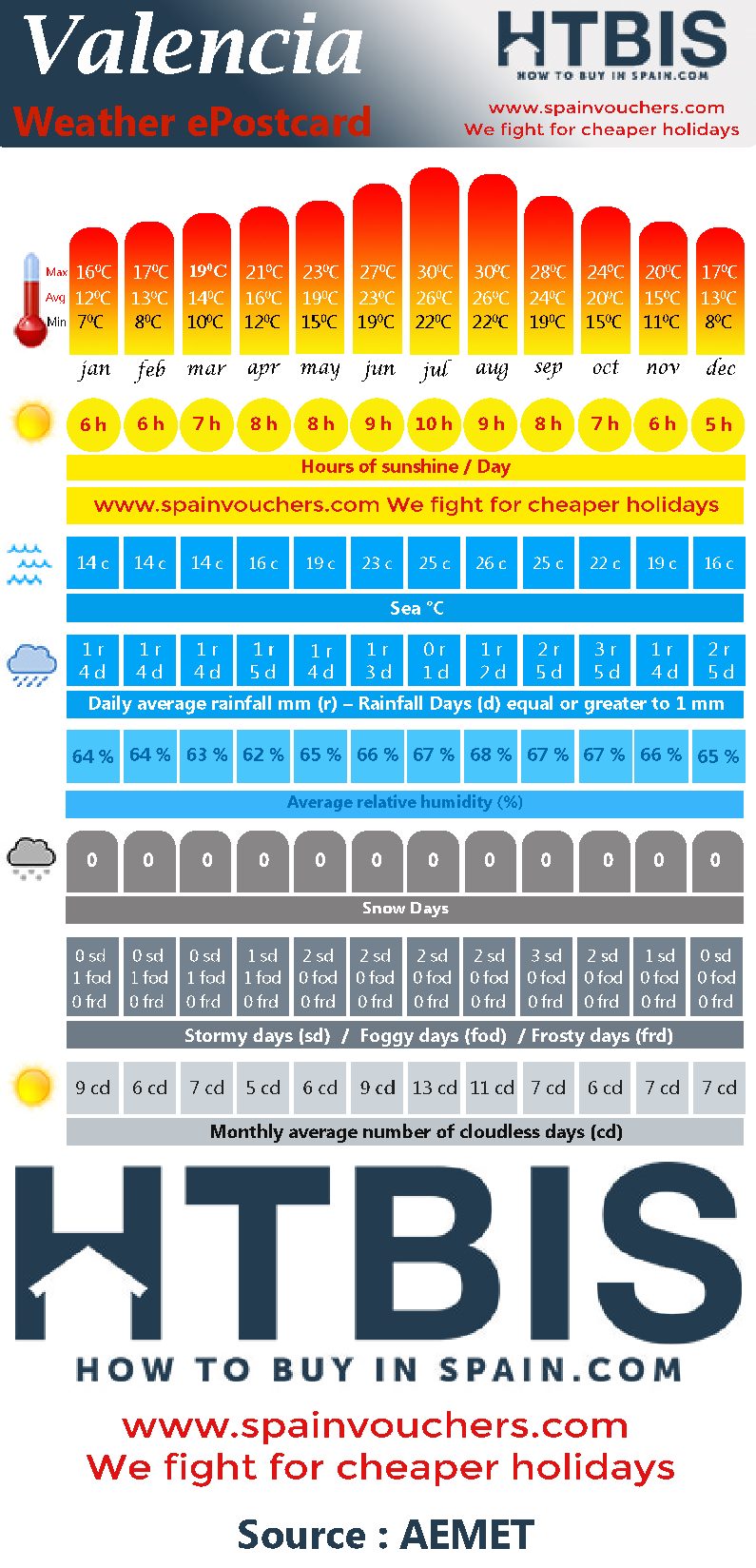 weather español valencia