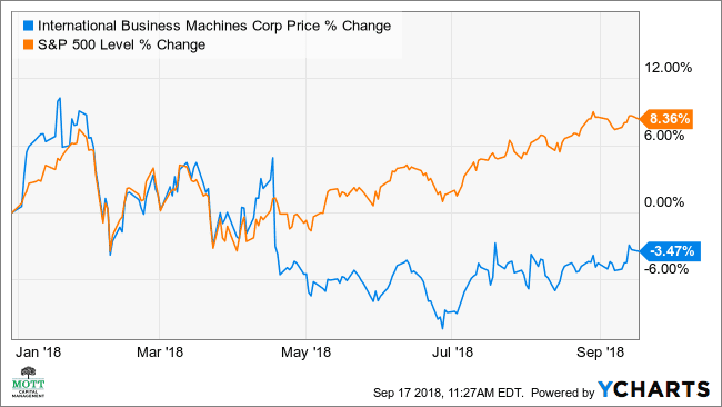 international business machines corp stock