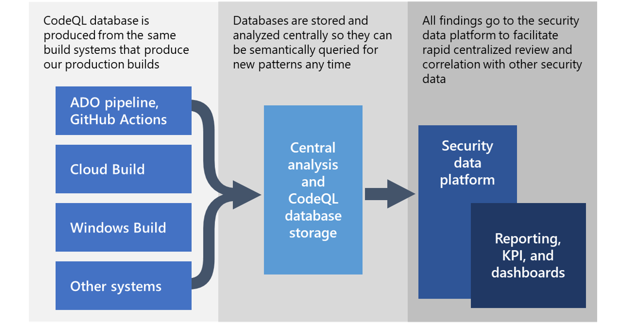 codeql