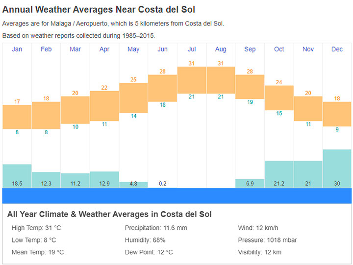 10 day weather in malaga