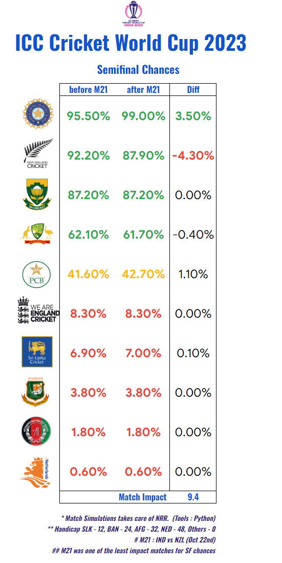 chances of india to qualify for t20 world cup