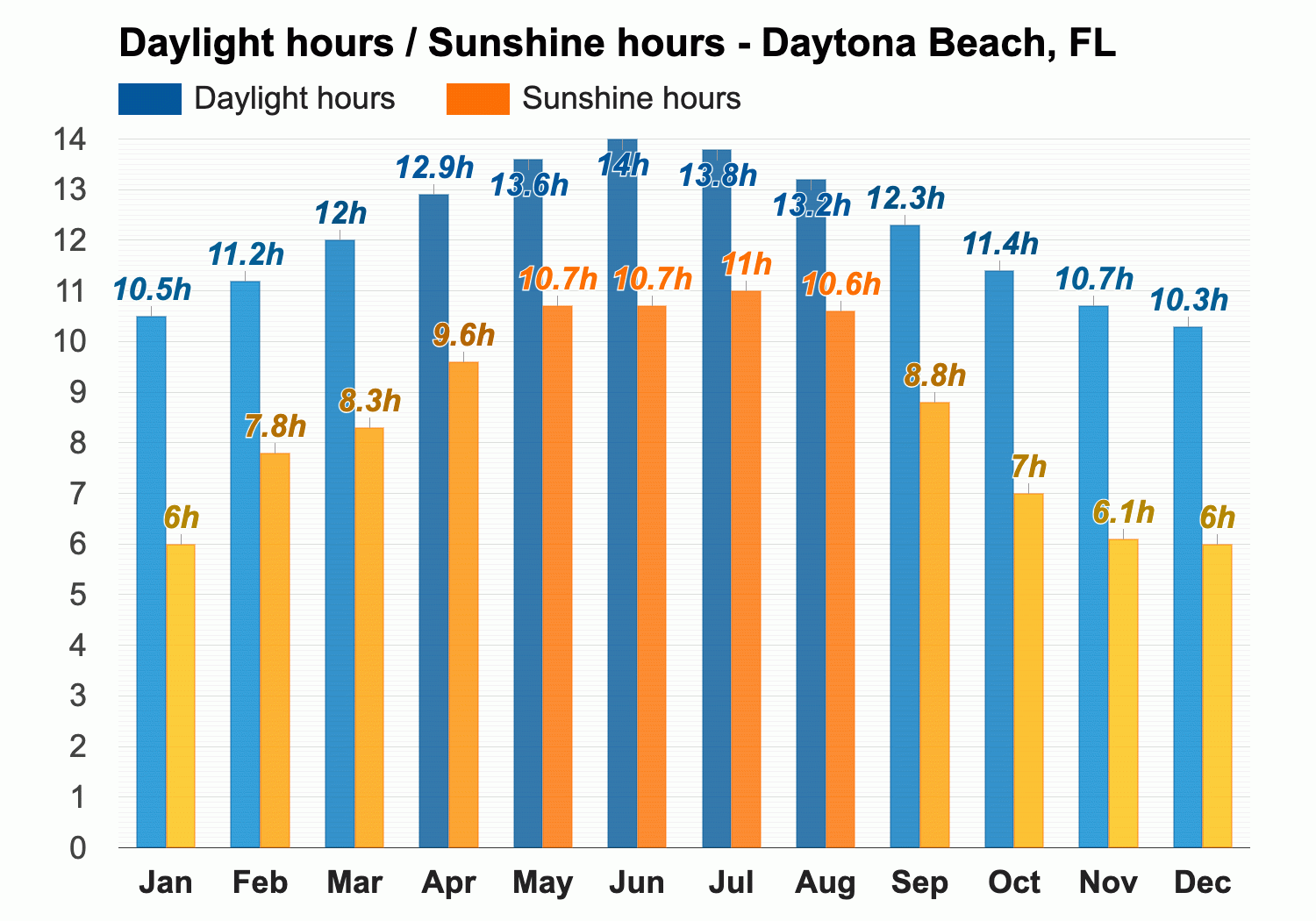 daytona beach temperature by month