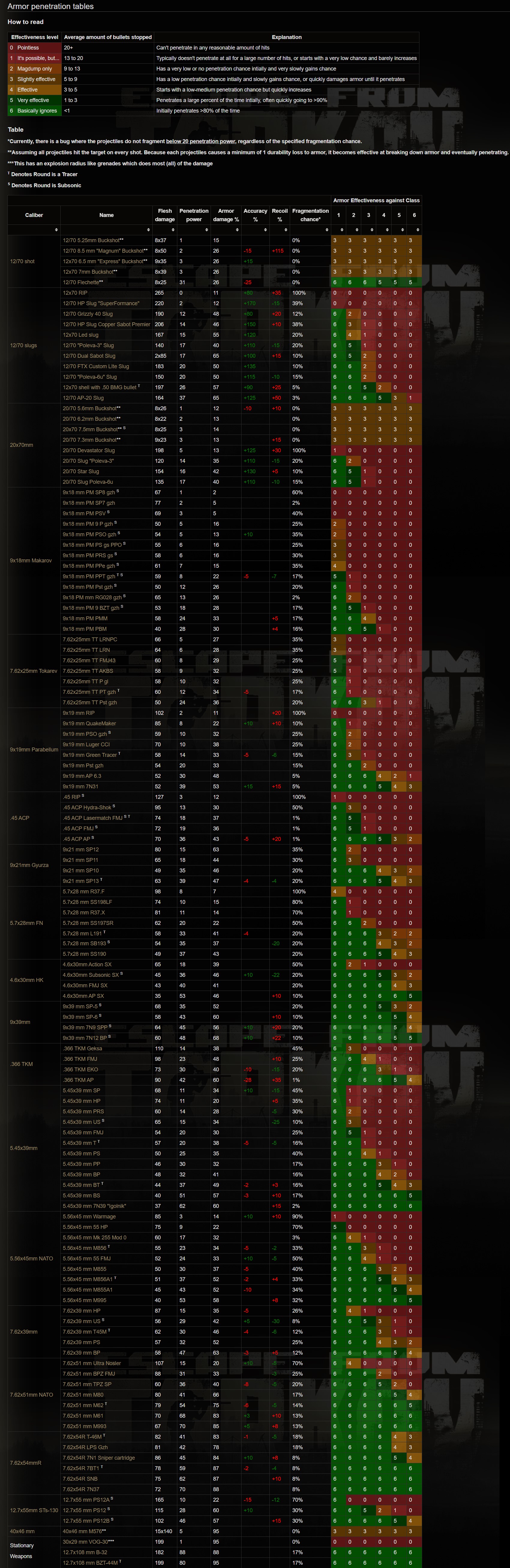 escape from tarkov ballistics