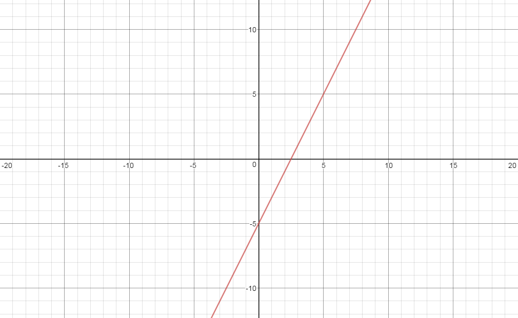 y 2x 5