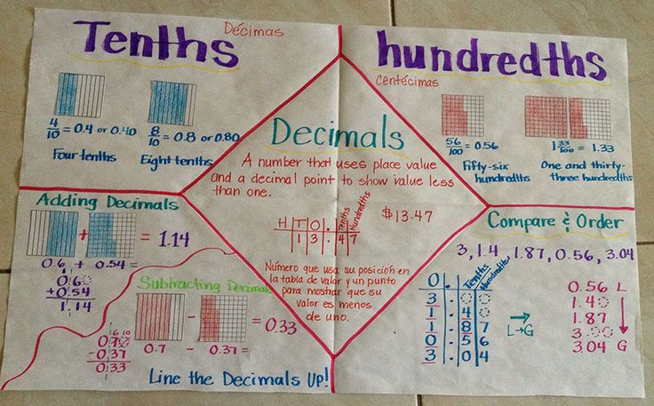 decimals anchor chart
