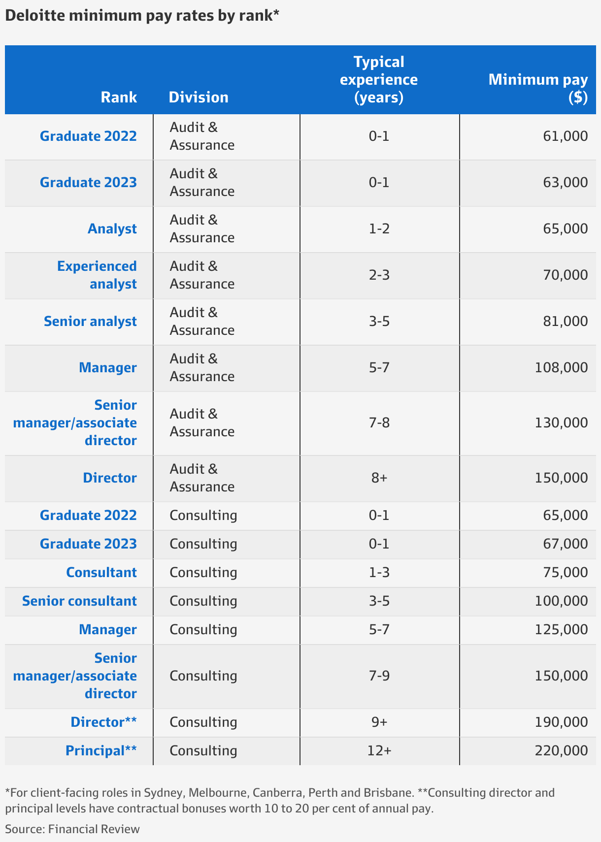 deloitte consultant salary