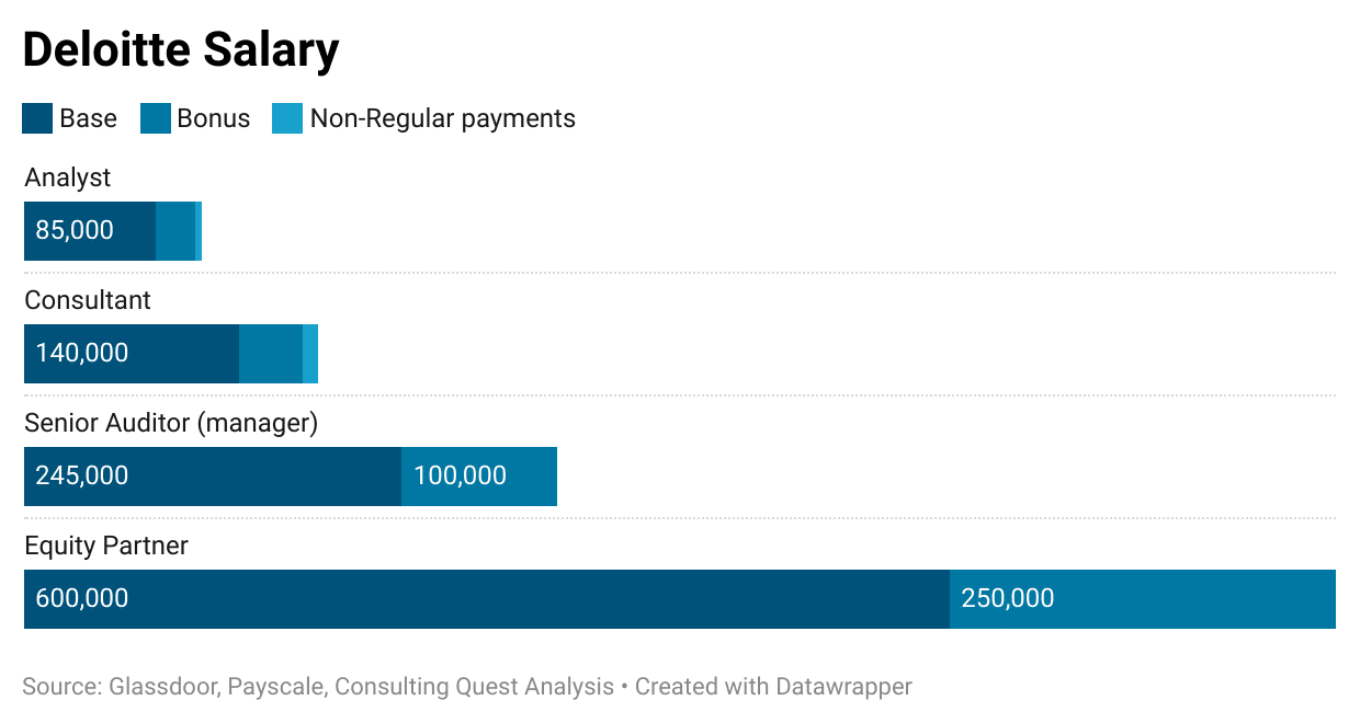 deloitte partner compensation