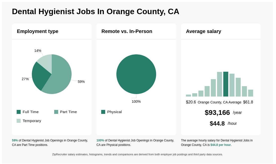 dental hygienist salary orange county