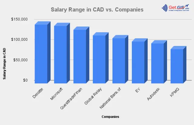 devops salary canada