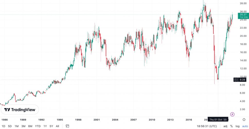 shell plc share price