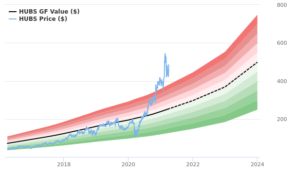 hubspot share price