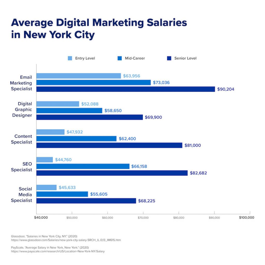 digital marketing salary