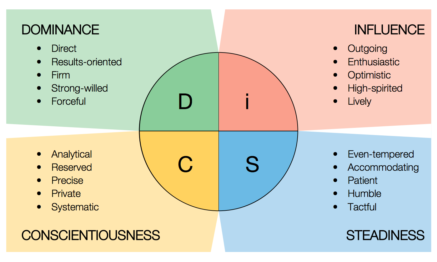 disc test tony robbins