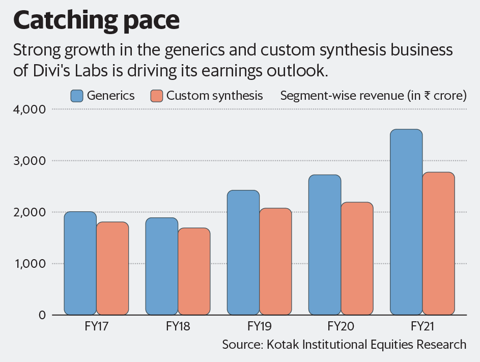 divis lab results q4 2021