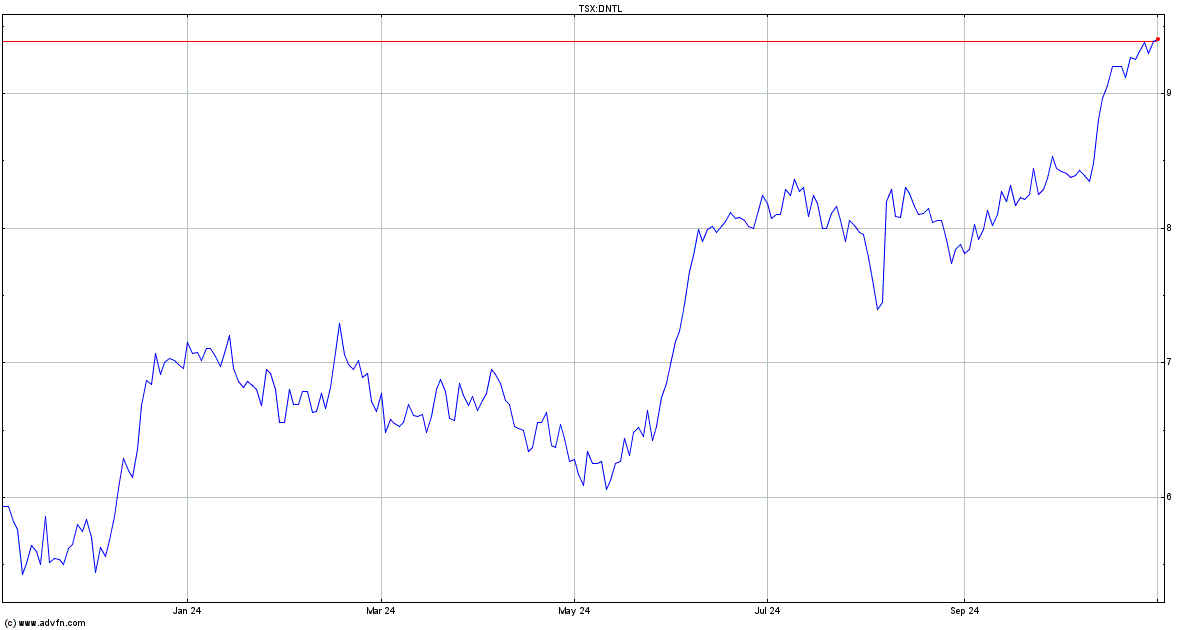 dntl stock tsx