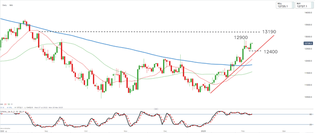 dow jones ig markets