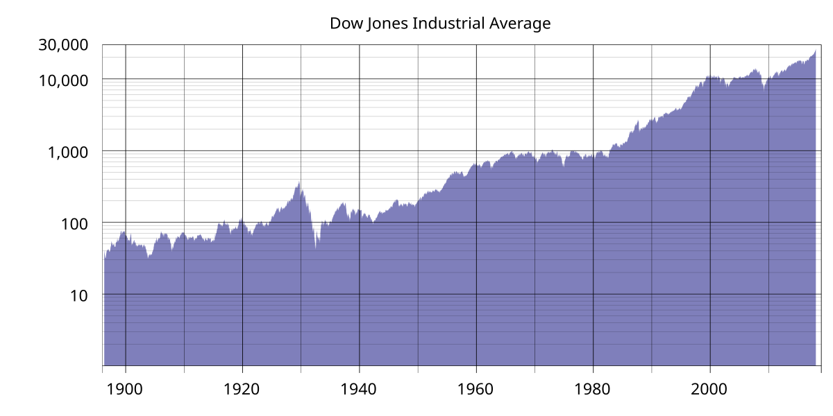 dow jones industrial average wiki