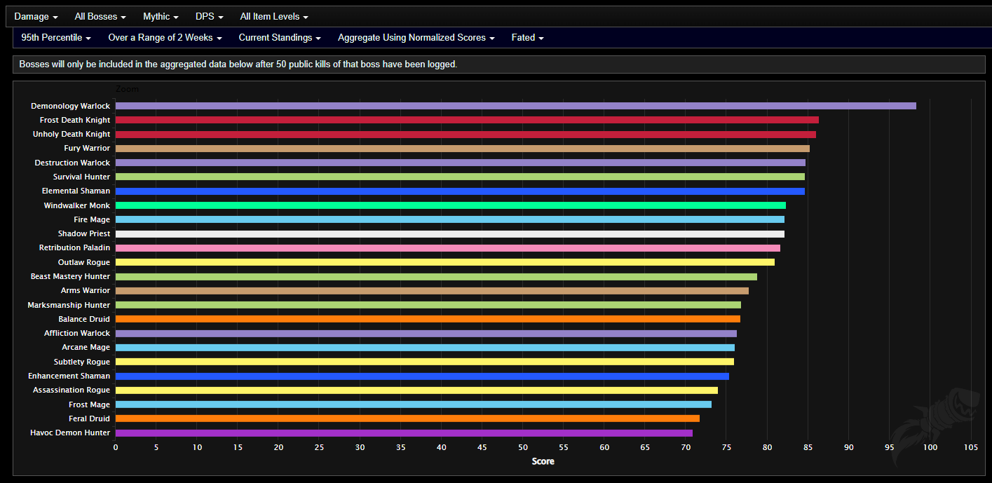 dps rankings dragonflight