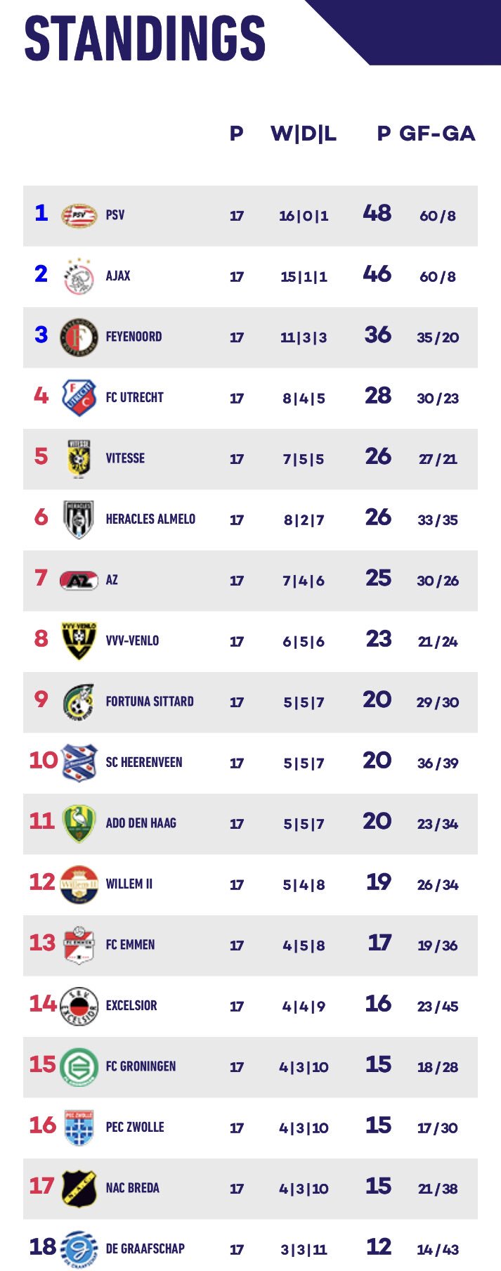 dutch eredivisie table