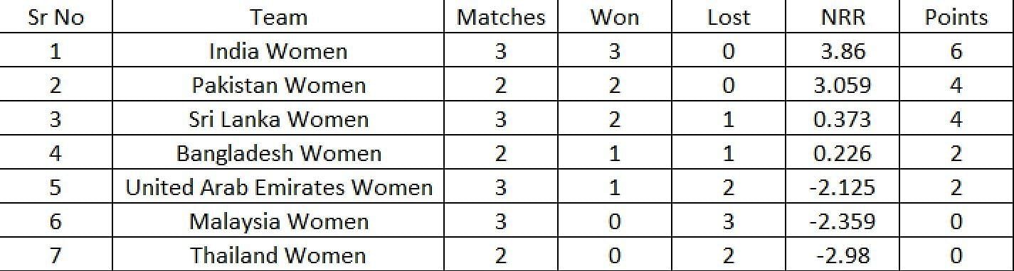 asia cup women point table