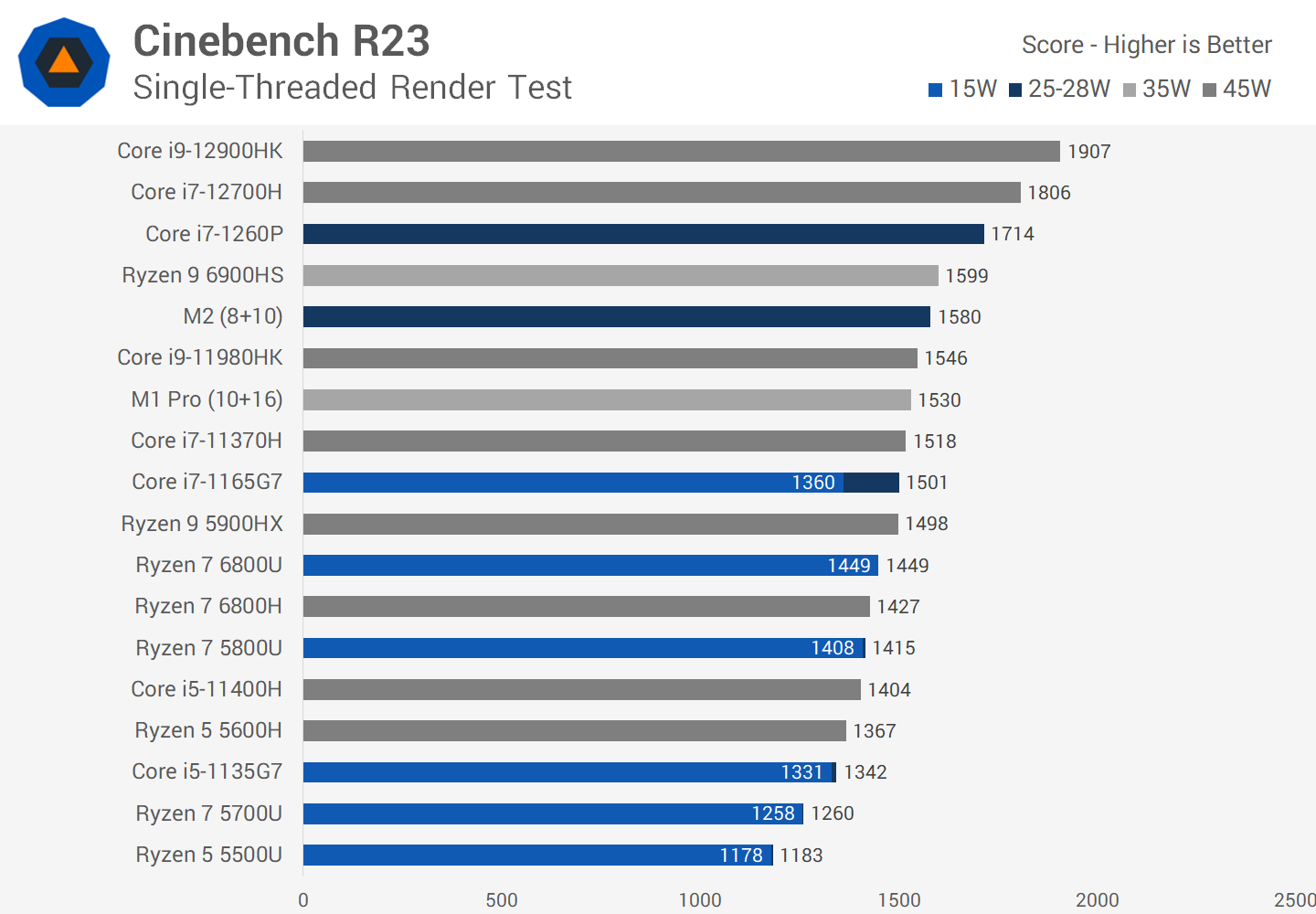 macbook air m2 vs macbook pro m2 benchmark