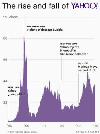 verizon yahoo stock