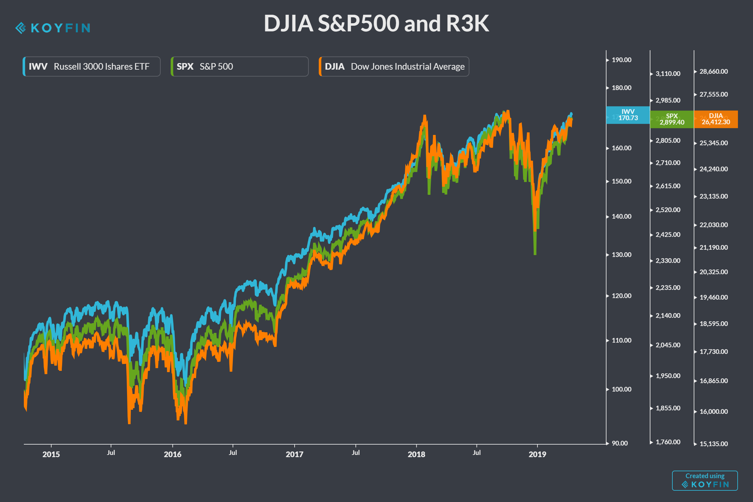 djia chart today