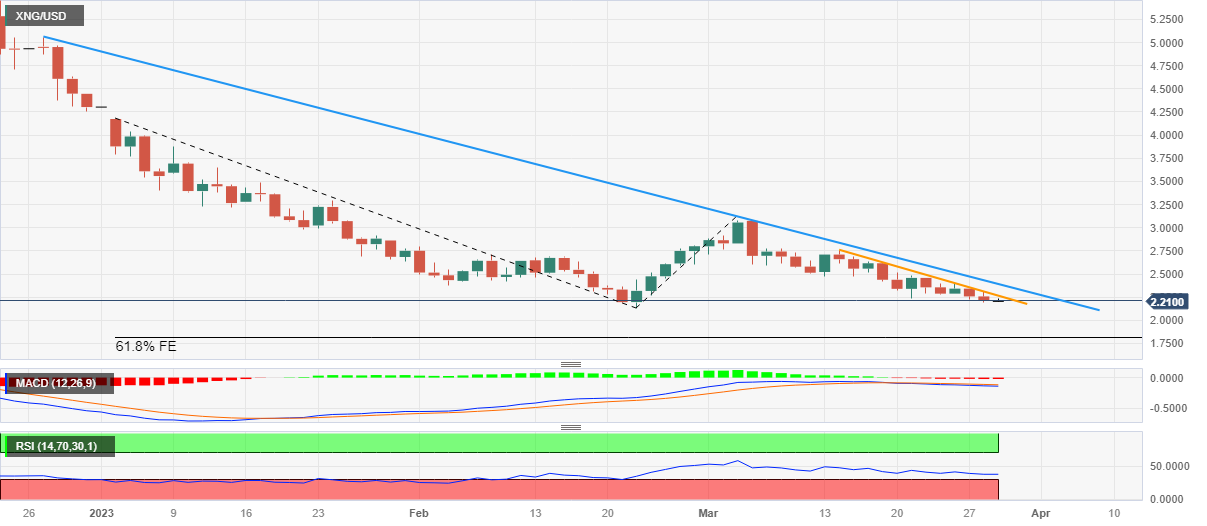 xngusd live chart