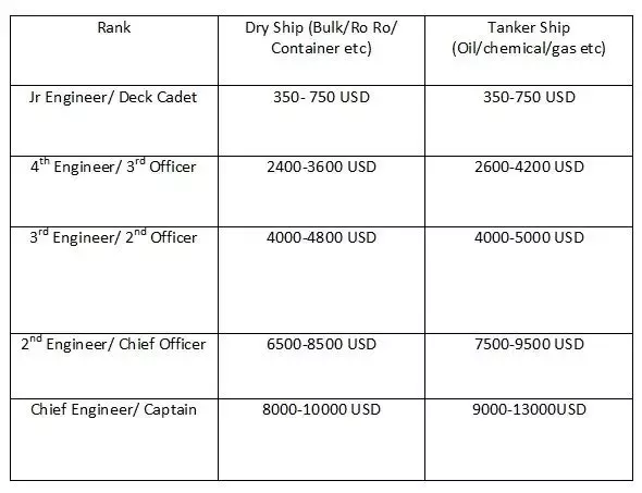 marine engineering salary per month