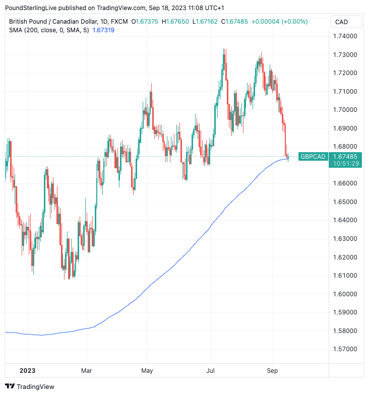 30000 gbp to cad