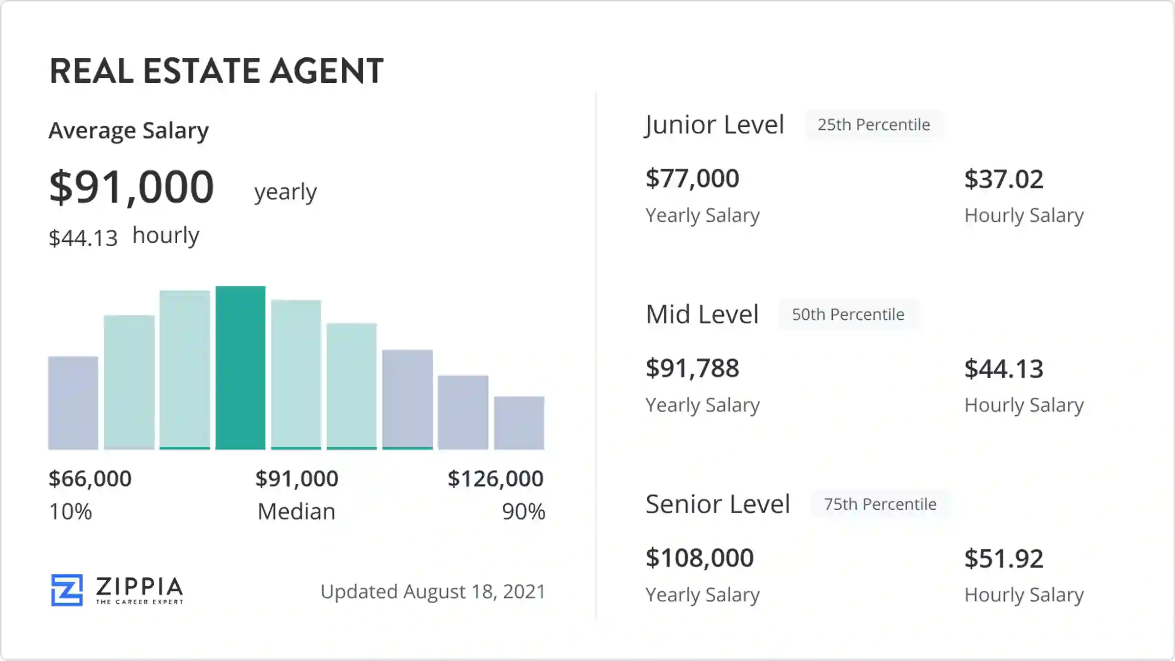 average real estate agent salary texas