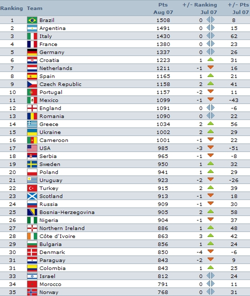 croatia ranking fifa